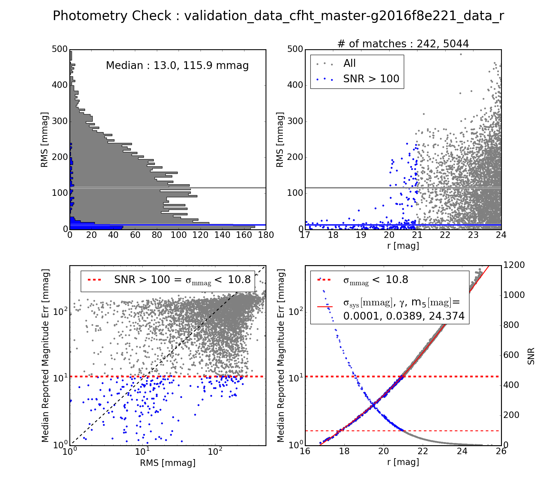CFHT Photometry RMS