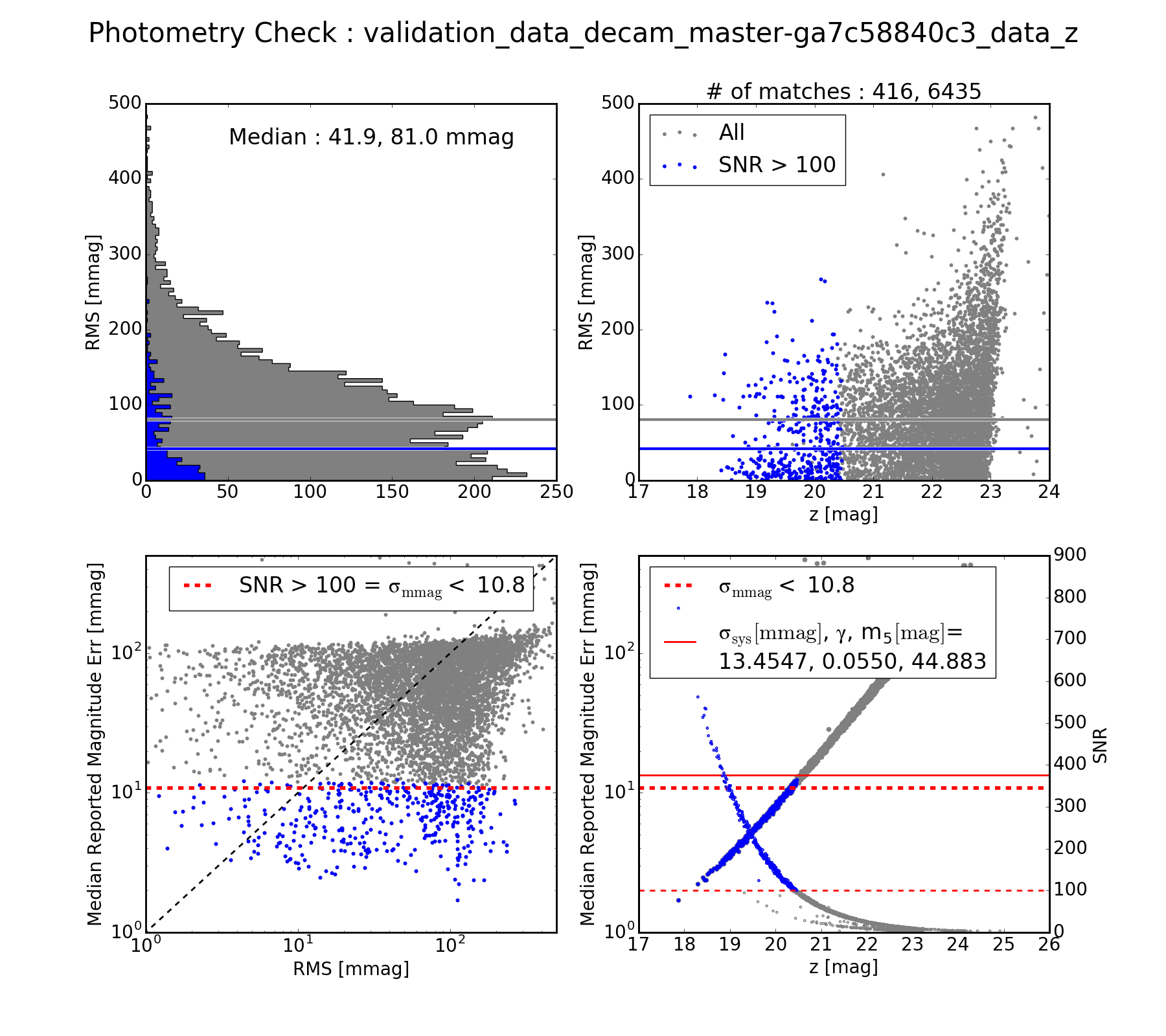 DECam Photometry RMS